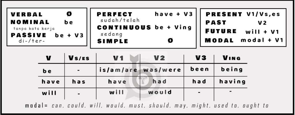 Tenses Chart